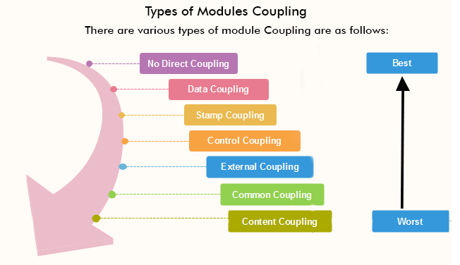 Module Coupling