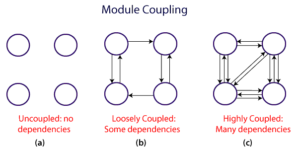 Coupling and Cohesion